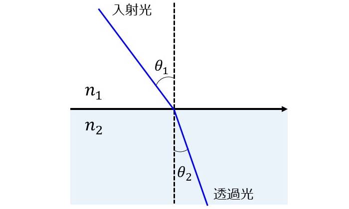 スネルの法則による光の屈折